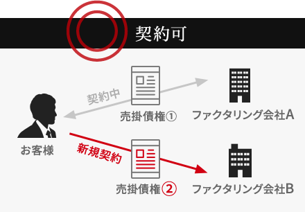 契約可 説明図