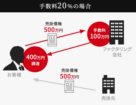 手数料20％の場合